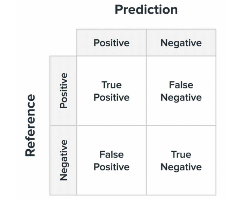 Confusion matrix