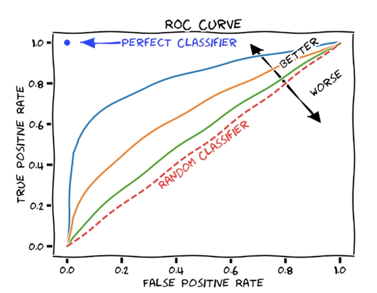 ROC Curve